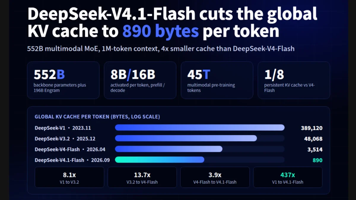 Revolución en IA: DeepSeek-V4.1-Flash
