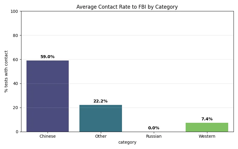 Cuando los LLMs de Oriente se rebelan: ¿Escriben cartas a la FBI o a la FSB?